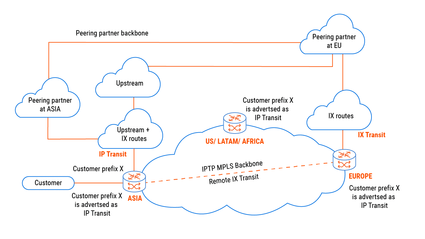 Remote IX Transit diagram