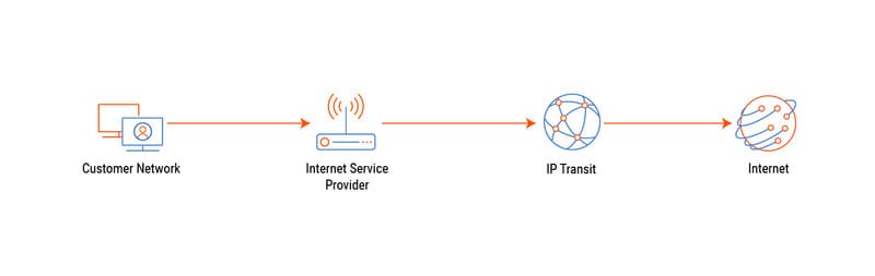 IP Transit chuyển tiếp lưu lượng dữ liệu qua một hoặc nhiều mạng của ISP để kết nối Internet