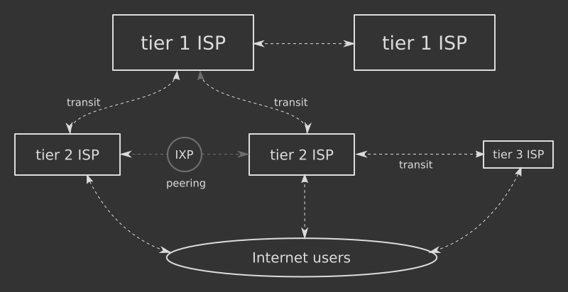 The difference between IP Transit and IX Transit