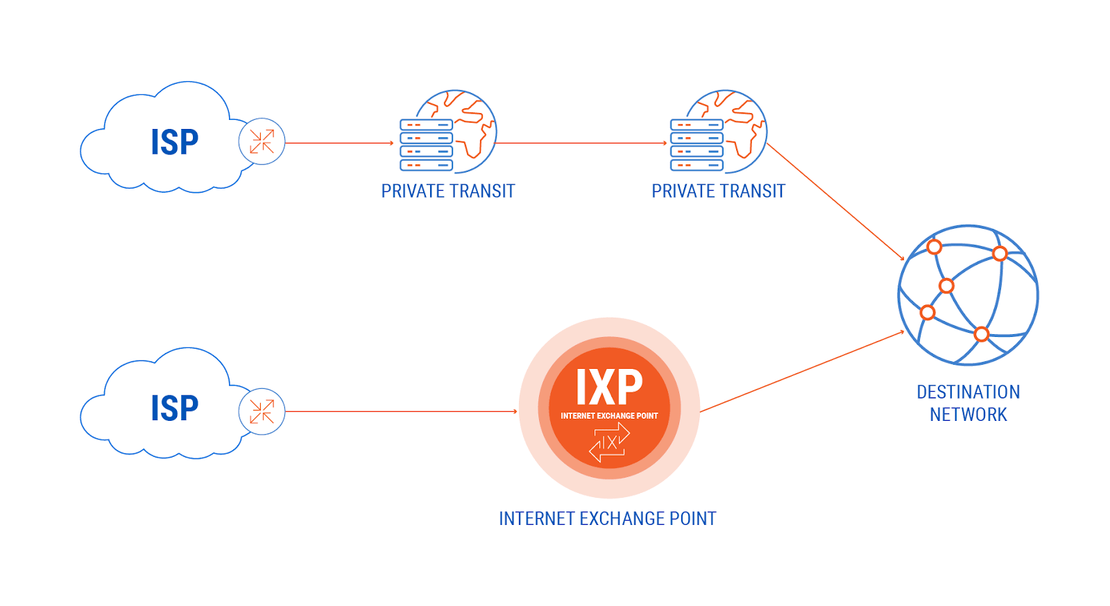 What are Internet Exchange Points (IXPs)?